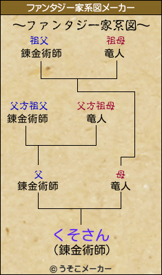 くそさんのファンタジー家系図メーカー結果