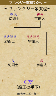 くだのファンタジー家系図メーカー結果