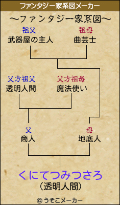 くにてつみつさろのファンタジー家系図メーカー結果