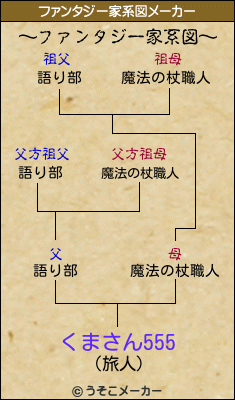 くまさん555のファンタジー家系図メーカー結果