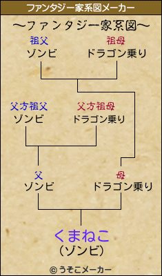 くまねこのファンタジー家系図メーカー結果