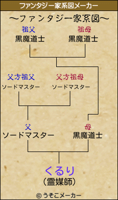 くるりのファンタジー家系図メーカー結果