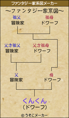 くんくんのファンタジー家系図メーカー結果