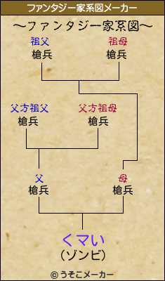 くマいのファンタジー家系図メーカー結果