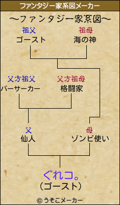 ぐれコ。のファンタジー家系図メーカー結果