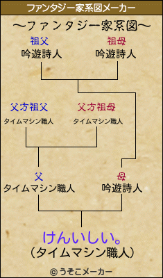 けんいしい。のファンタジー家系図メーカー結果