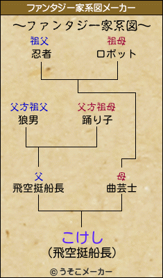 こけしのファンタジー家系図メーカー結果