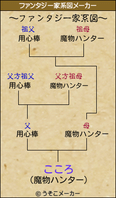 こころのファンタジー家系図メーカー結果