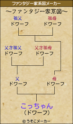 こっちゃんのファンタジー家系図メーカー結果