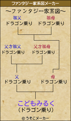 こどもみるくのファンタジー家系図メーカー結果