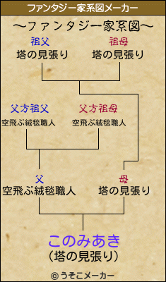 このみあきのファンタジー家系図メーカー結果