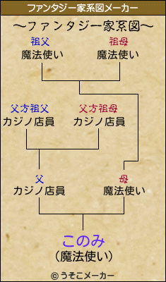 このみのファンタジー家系図メーカー結果