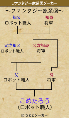 こめたろうのファンタジー家系図メーカー結果