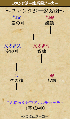 こんにゃく畑でアナルチュッチュのファンタジー家系図メーカー結果