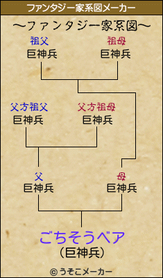 ごちそうベアのファンタジー家系図メーカー結果