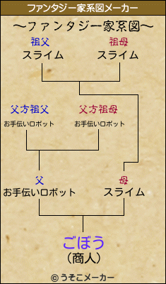 ごぼうのファンタジー家系図メーカー結果