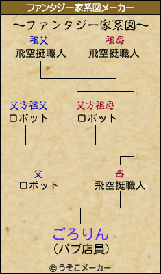 ごろりんのファンタジー家系図メーカー結果