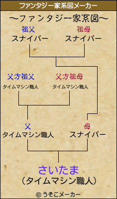 さいたまのファンタジー家系図メーカー結果