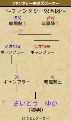 さいとう　ゆかのファンタジー家系図メーカー結果