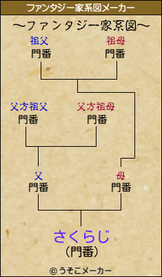 さくらじのファンタジー家系図メーカー結果