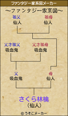 さくら林檎のファンタジー家系図メーカー結果