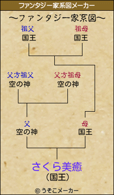 さくら美癒のファンタジー家系図メーカー結果