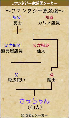 さっちゃんのファンタジー家系図メーカー結果