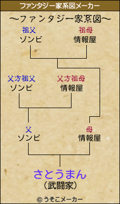 さとうまんのファンタジー家系図メーカー結果