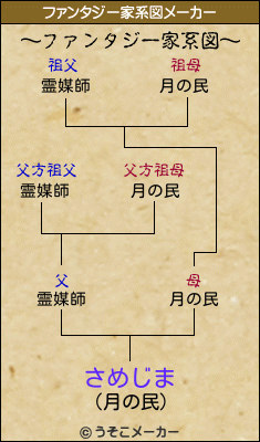 さめじまのファンタジー家系図メーカー結果