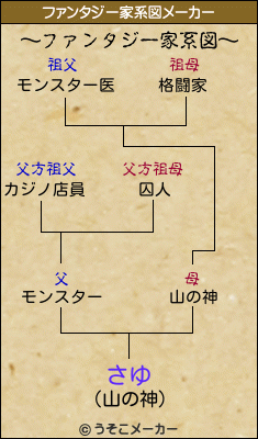 さゆのファンタジー家系図メーカー結果