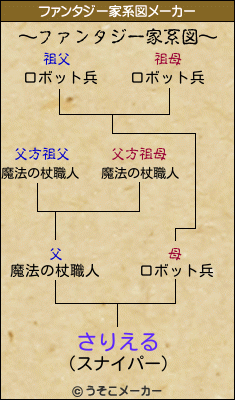 さりえるのファンタジー家系図メーカー結果