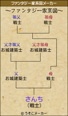 さんちのファンタジー家系図メーカー結果