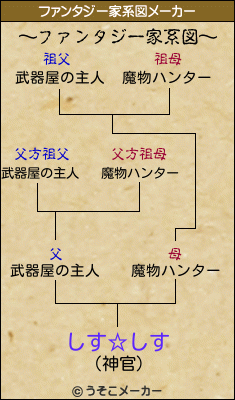 しす☆しすのファンタジー家系図メーカー結果