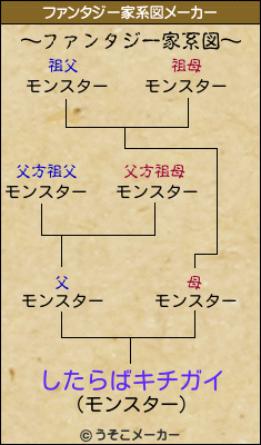 したらばキチガイのファンタジー家系図メーカー結果