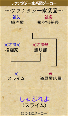 しゃぶれよのファンタジー家系図メーカー結果