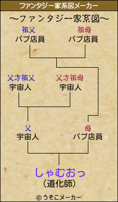 しゃむおっのファンタジー家系図メーカー結果