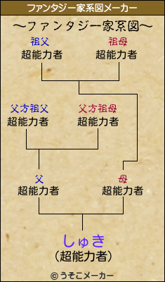 しゅきのファンタジー家系図メーカー結果