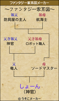 しょーんのファンタジー家系図メーカー結果