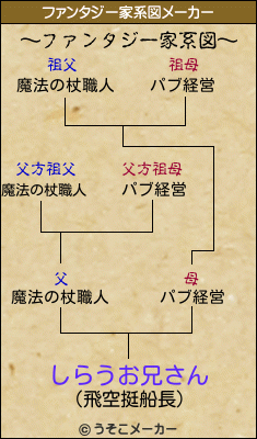 しらうお兄さんのファンタジー家系図メーカー結果