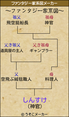 しんすけのファンタジー家系図メーカー結果