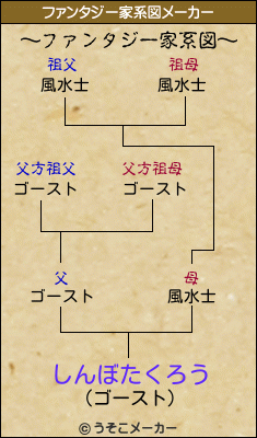 しんぼたくろうのファンタジー家系図メーカー結果