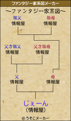 じぇーんのファンタジー家系図メーカー結果