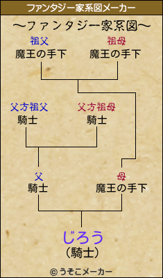 じろうのファンタジー家系図メーカー結果