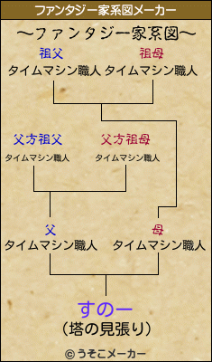 すのーのファンタジー家系図メーカー結果