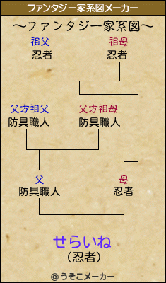 せらいねのファンタジー家系図メーカー結果