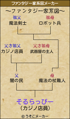 そるらっぴーのファンタジー家系図メーカー結果
