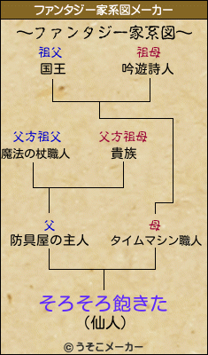 そろそろ飽きたのファンタジー家系図メーカー結果