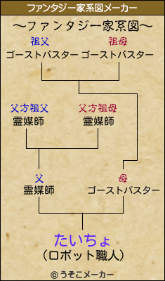 たいちょのファンタジー家系図メーカー結果