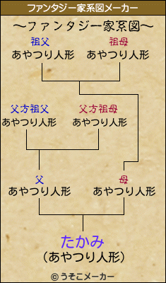 たかみのファンタジー家系図メーカー結果