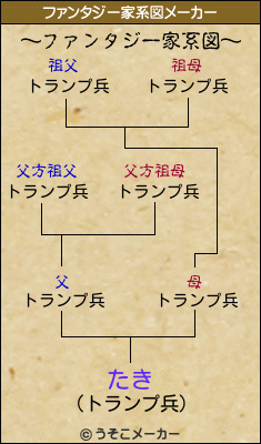 たきのファンタジー家系図メーカー結果